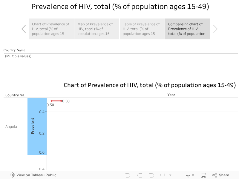  Prevalence of HIV, total (% of population ages 15-49) 
