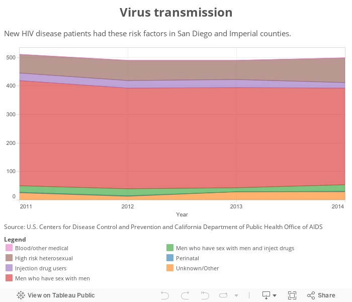 Virus transmission 