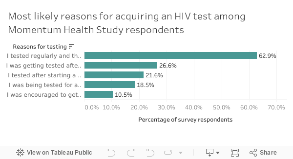 HIV testing reasons  