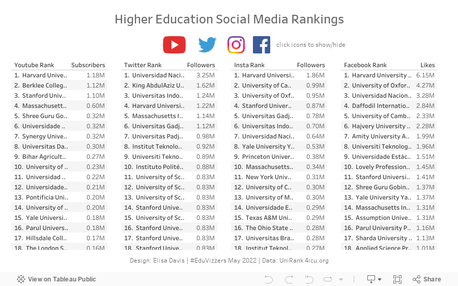 Social Media Rankings 