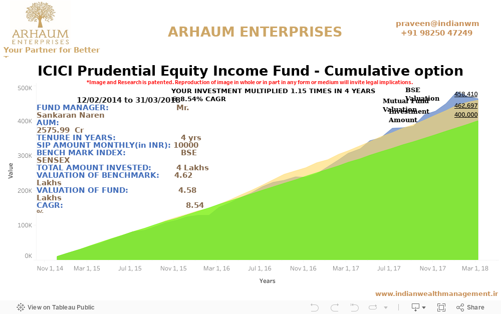 ICICI Prudential Equity Income Fund - Cumulative option 