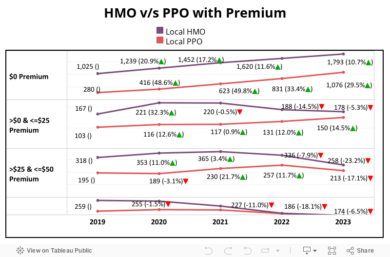 HMO v/s PPO with Premium 