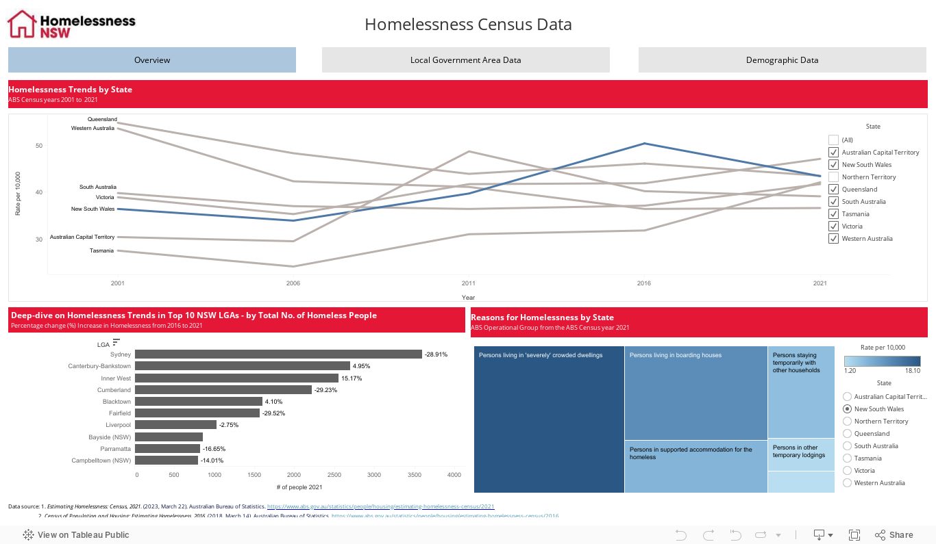 Homelessness Census Data 