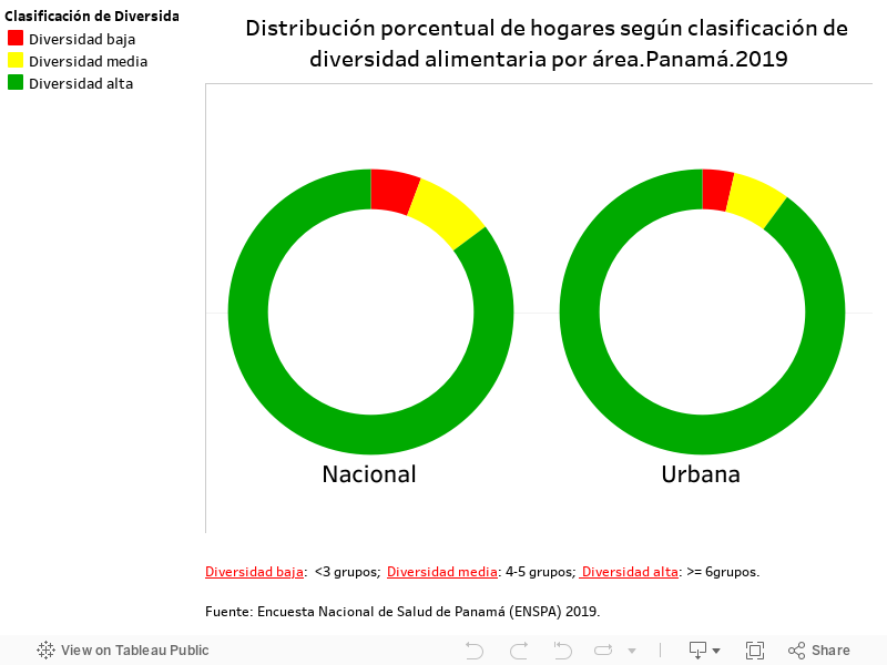 Distribución porcentual de hogares según clasificación de diversidad alimentaria por área.Panamá.2019 