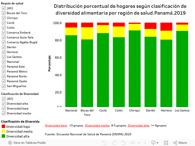 Distribución porcentual de hogares según clasificación de diversidad alimentaria por región de salud.Panamá.2019 