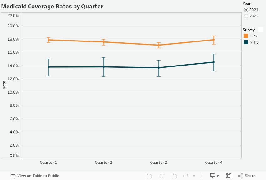 Medicaid Coverage Rates by Quarter 