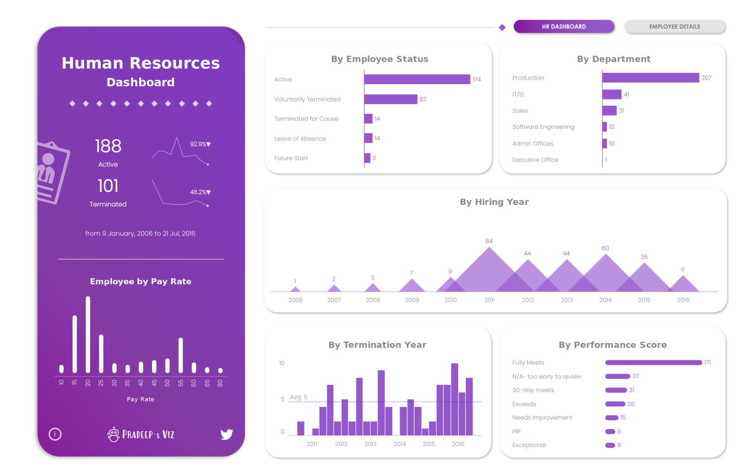 Дашборд. HR дашборды. Дашборд HR примеры. Human resource dashboard.