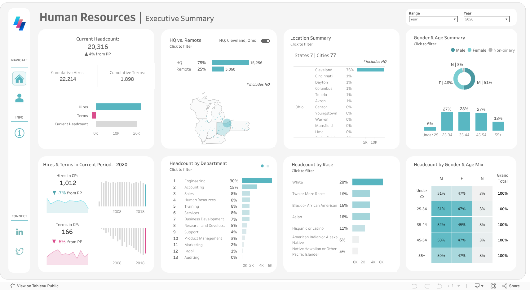 HR | Executive Summary 