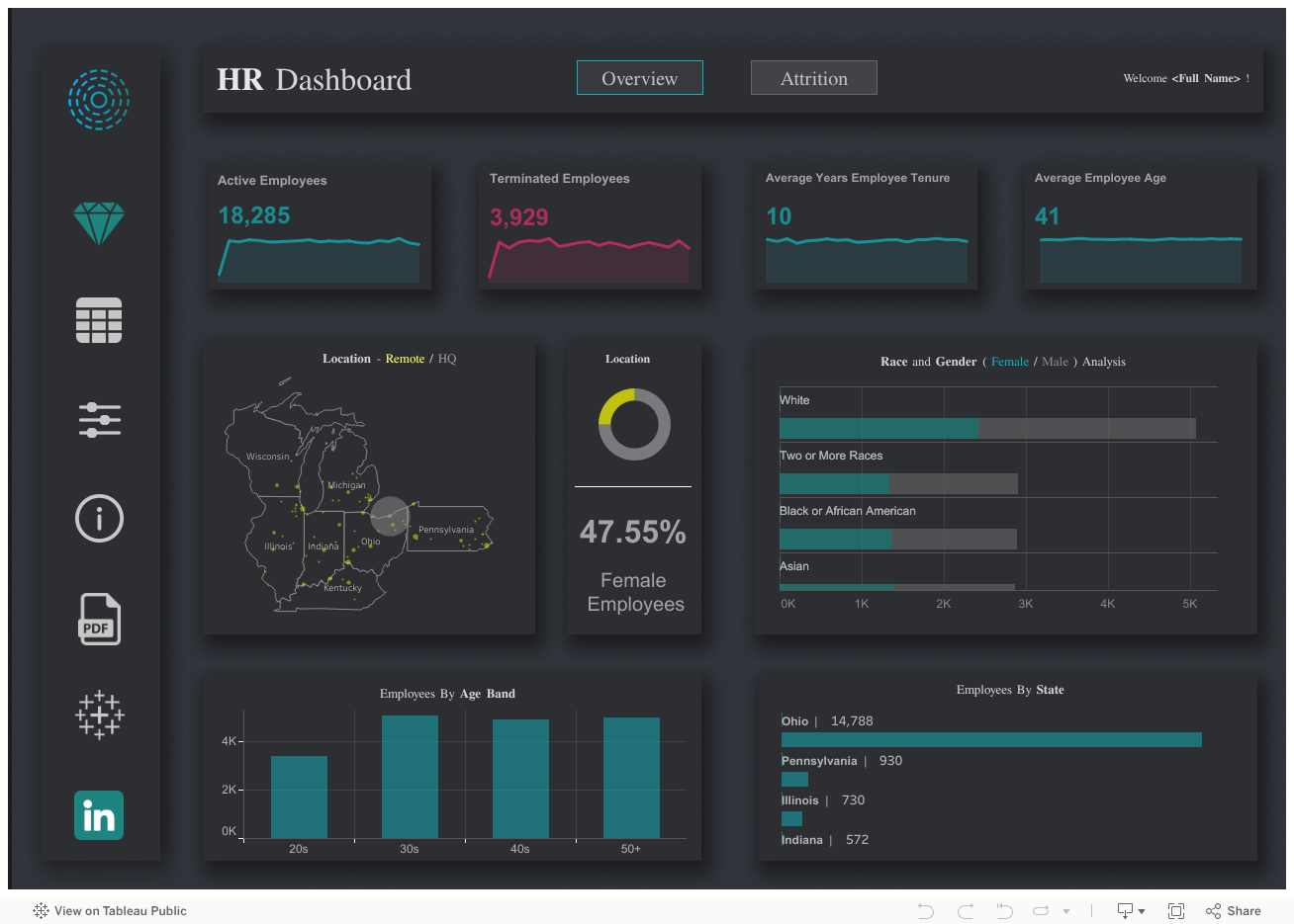 Overview Dashboard 