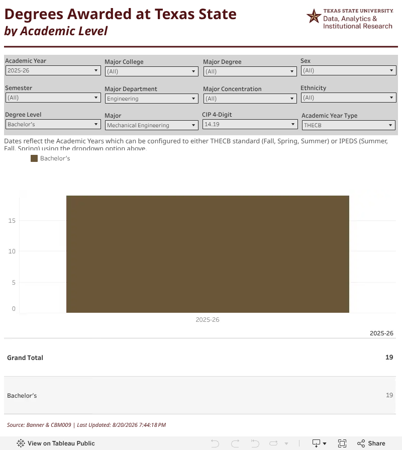 Degrees Awarded at Texas Stateby Academic Level