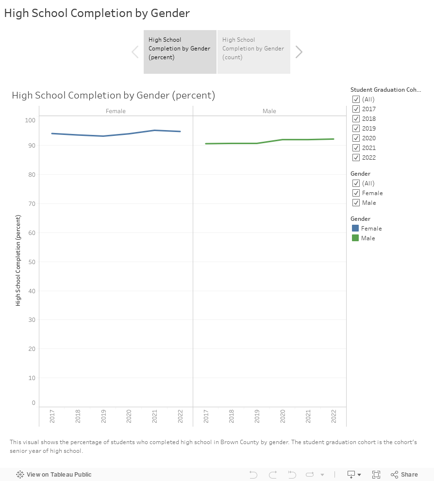 High School Completion by Gender 