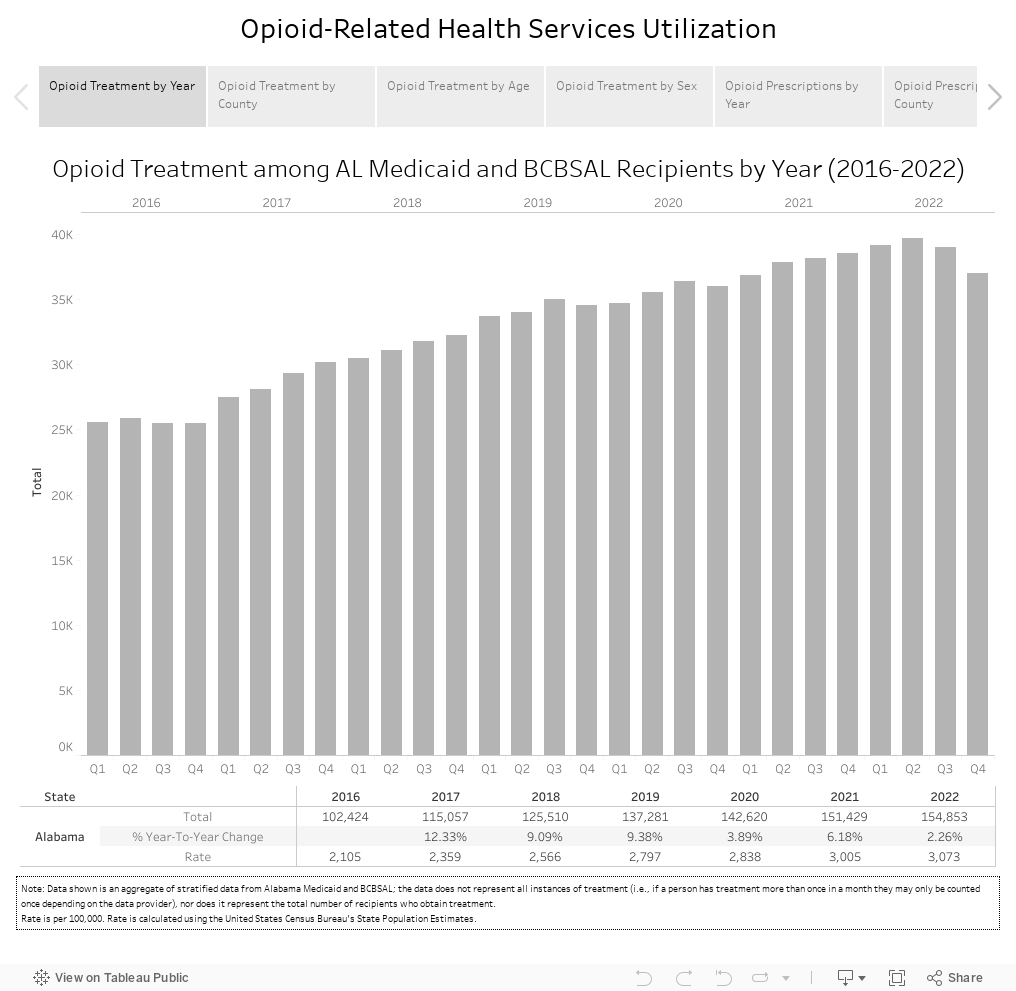 Opioid-Related Health Services Utilization 