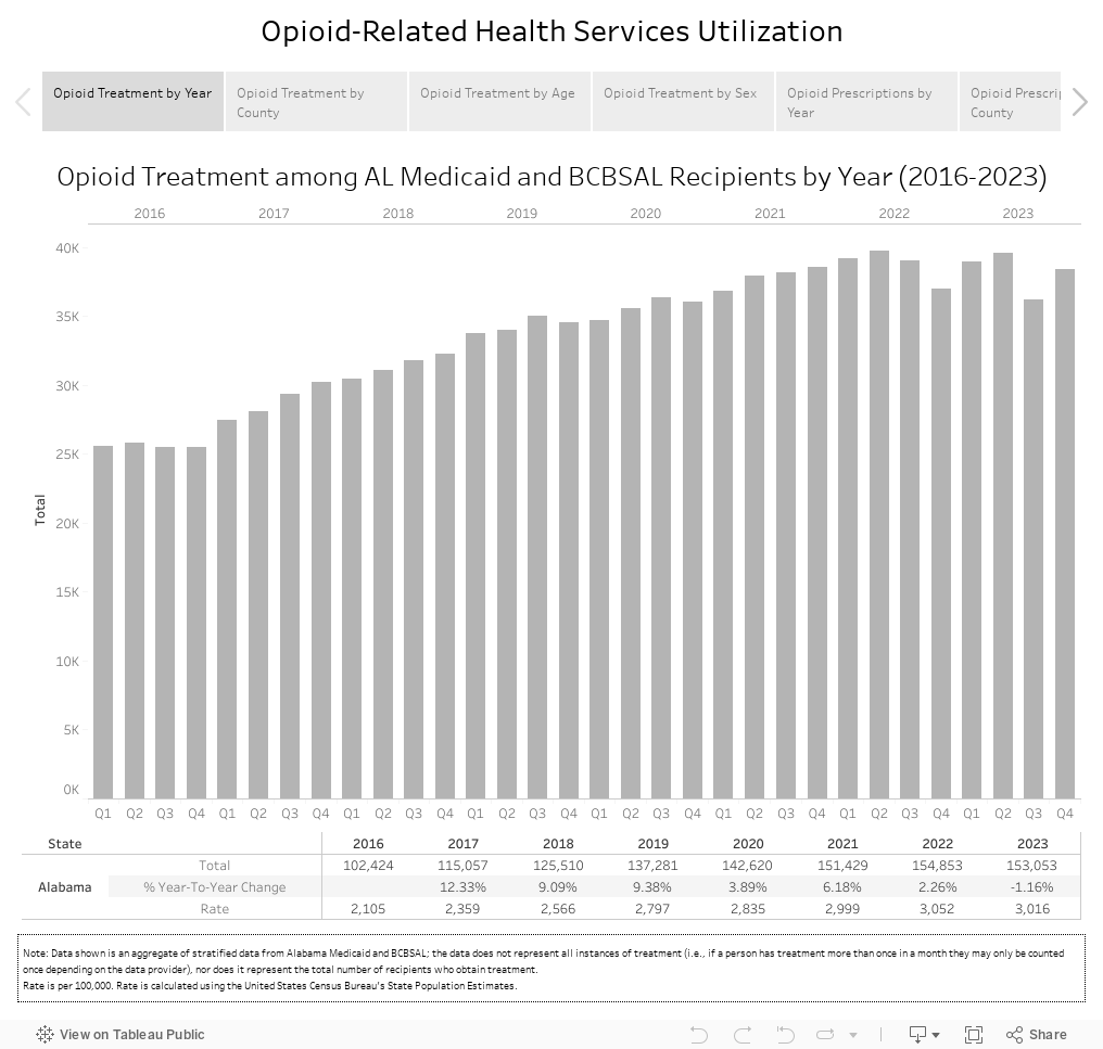 Opioid-Related Health Services Utilization 