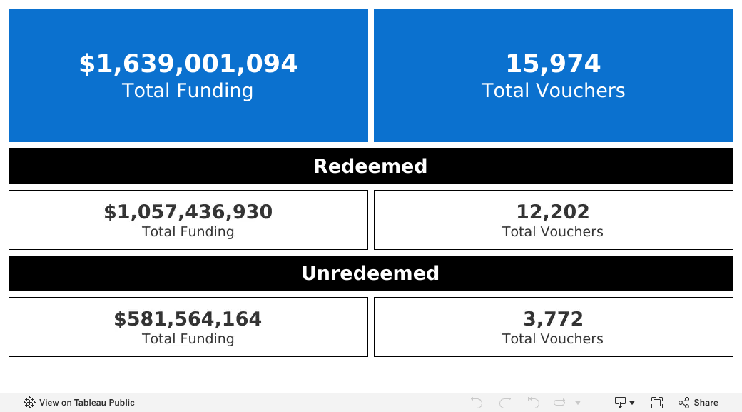 HVIP voucher count and funding totals preview