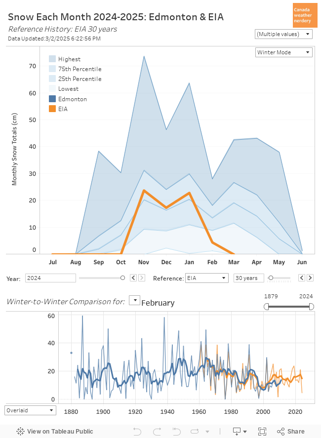 Monthly Snow 