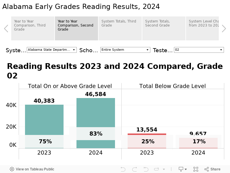 Alabama Early Grades Reading Results, 2024  