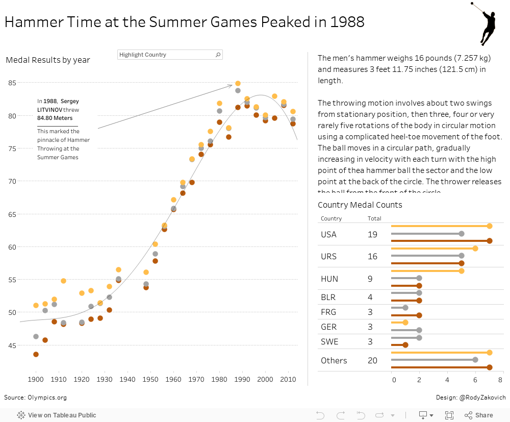 Hammer Time at the Summer Games Peaked in 1988 