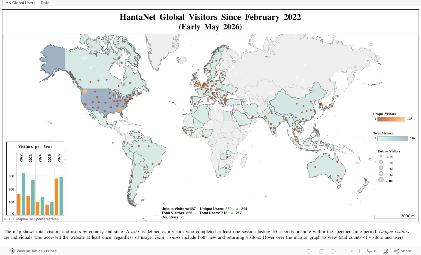 This Tableau dashboard visually represents visitor and user counts for the HantaNet website since 2022. A user is defined as a visitor who completed at least one session lasting 10 seconds or more within the specified time period. Unique visitors are individuals who accessed the website at least once, regardless of usage. Total visitors include both new and returning visitors. The bar chart displays yearly HantaNet visitors from 2022 to 2026. Orange bars indicate unique visitors, while teal bars represent total visitors. The heatmap shows total visitors and users by country and state. A teal gradient represents visitor density at the country level, while orange circles indicate state or province-level data. Darker orange circles mark areas with fewer unique visitors, and lighter orange circles highlight regions with higher numbers of unique visitors.