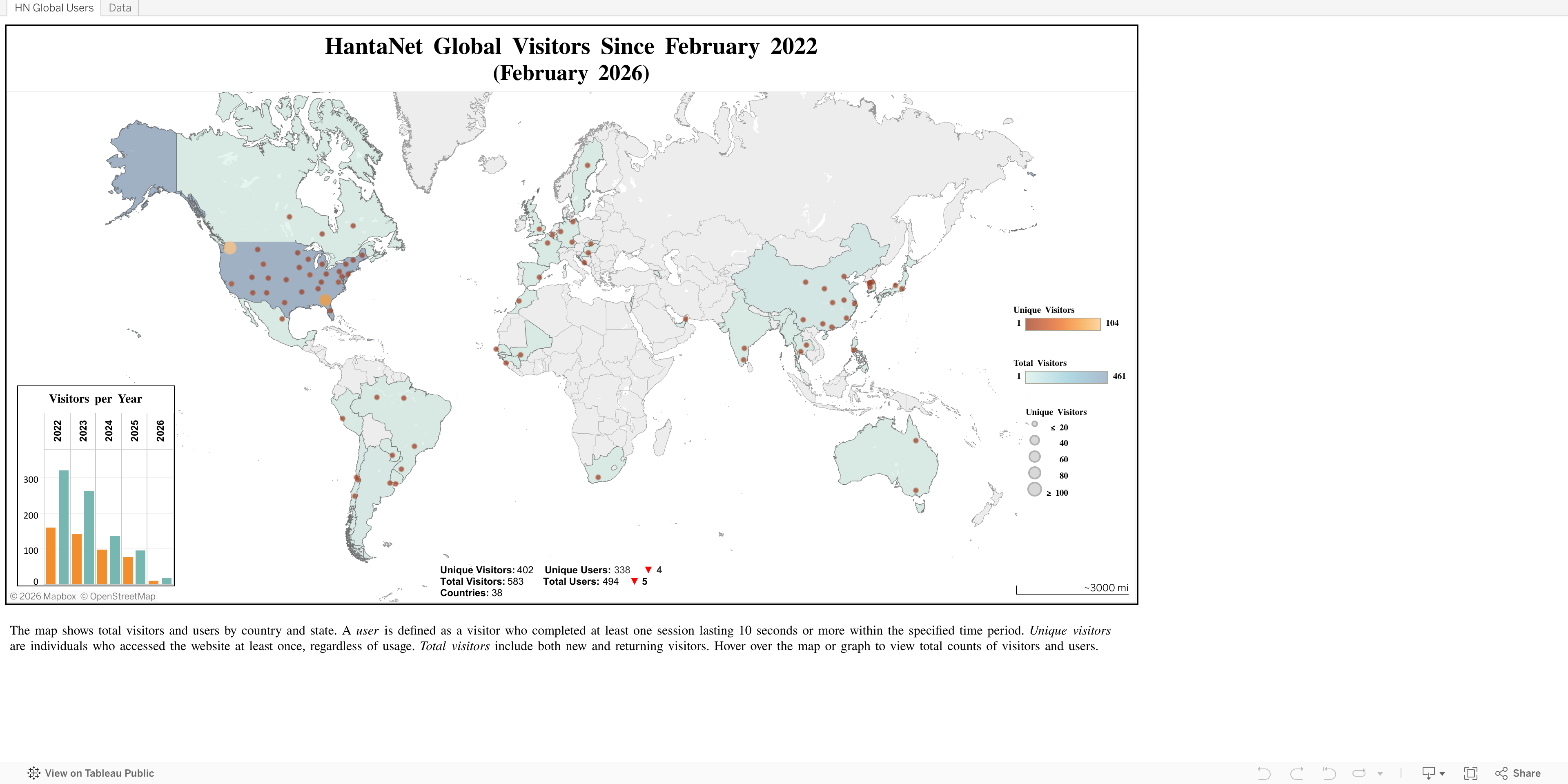 This Tableau dashboard visually represents visitor and user counts for the HantaNet website since 2022. A user is defined as a visitor who completed at least one session lasting 10 seconds or more within the specified time period. Unique visitors are individuals who accessed the website at least once, regardless of usage. Total visitors include both new and returning visitors. The bar chart displays yearly HantaNet visitors from 2022 to 2026. Orange bars indicate unique visitors, while teal bars represent total visitors. The heatmap shows total visitors and users by country and state. A teal gradient represents visitor density at the country level, while orange circles indicate state or province-level data. Darker orange circles mark areas with fewer unique visitors, and lighter orange circles highlight regions with higher numbers of unique visitors.