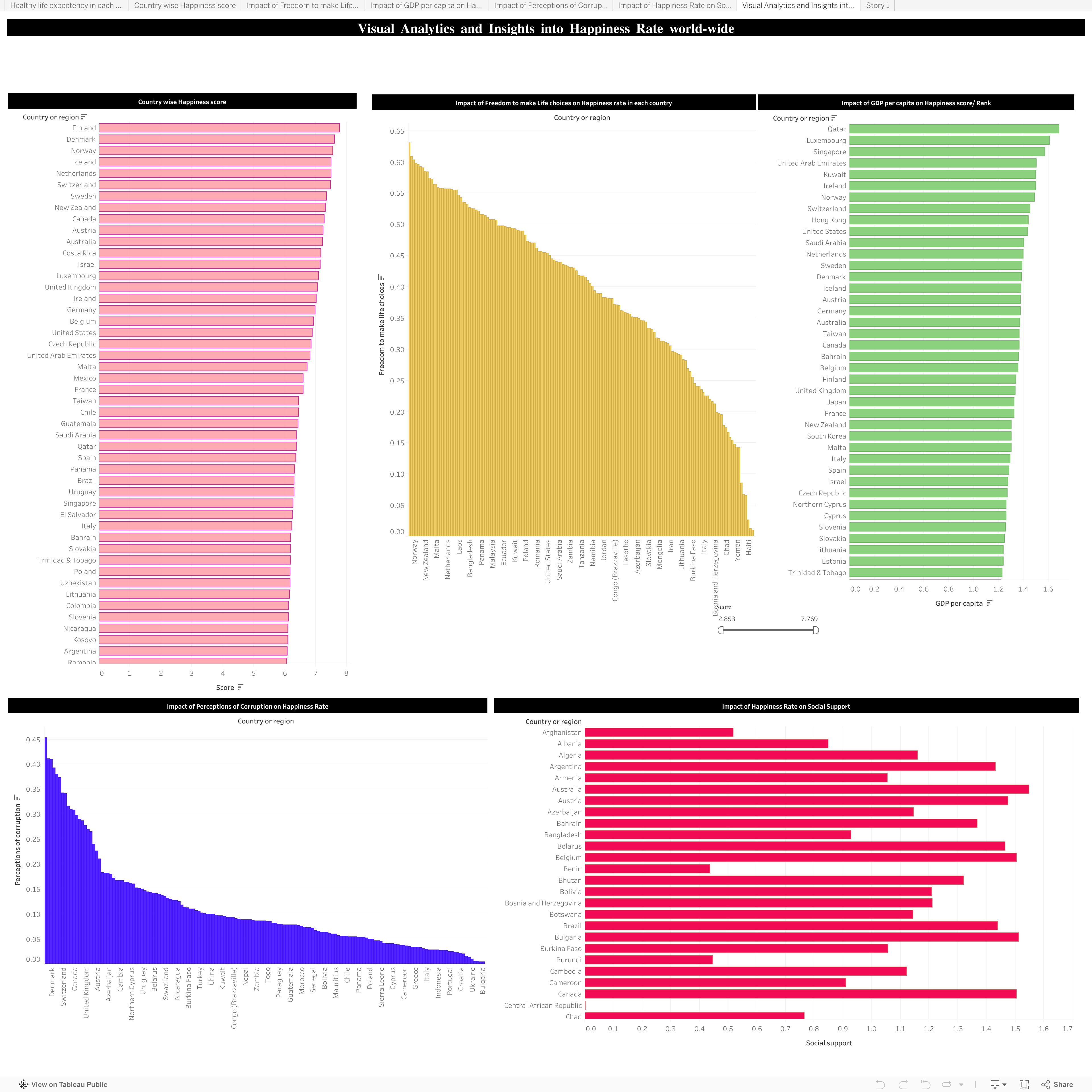 Screenshot of a dashboard from the IronViz submissions