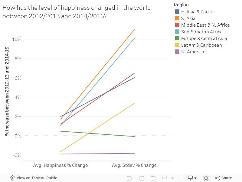 How has the level of happiness changed in the world between 2012/2013 and 2014/2015? 