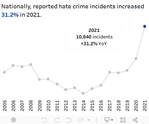 Hate Crime Incidents 