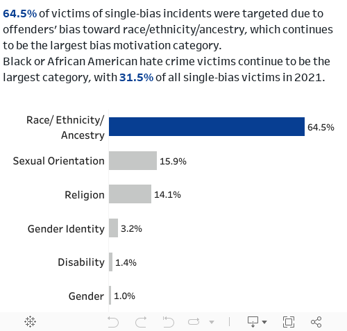 Victims by Bias 