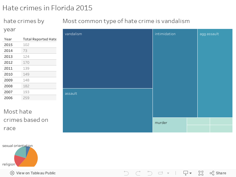 Hate crimes in Florida 2015 