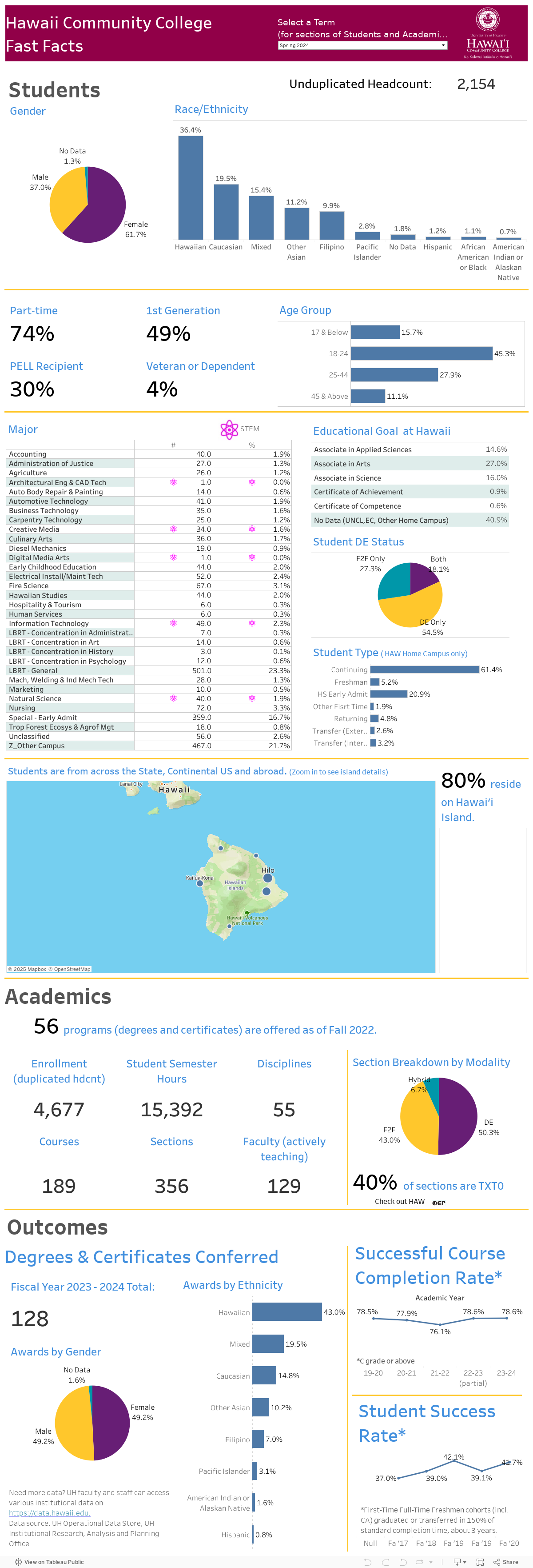 Hawaii Community College Fast Facts 