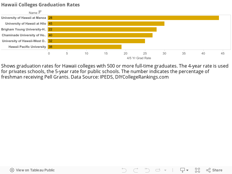 Hawaii Colleges Graduation Rates 