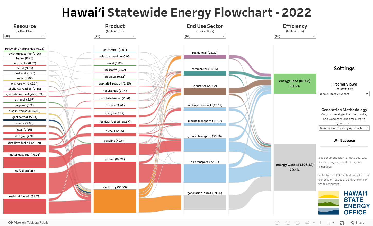 Hawai'i Energy Consumption - 2022 