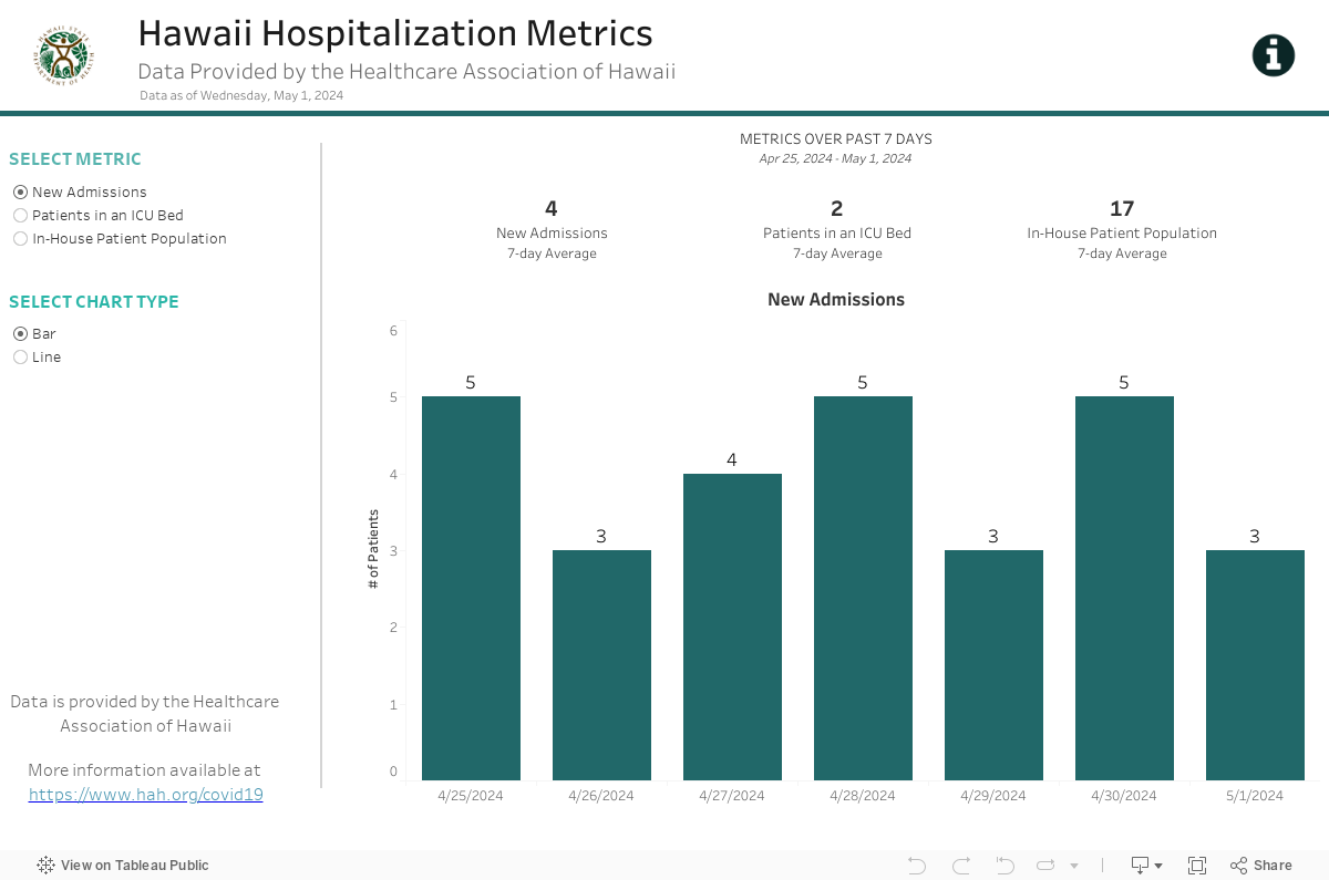Hawaii Hospitalization Metrics