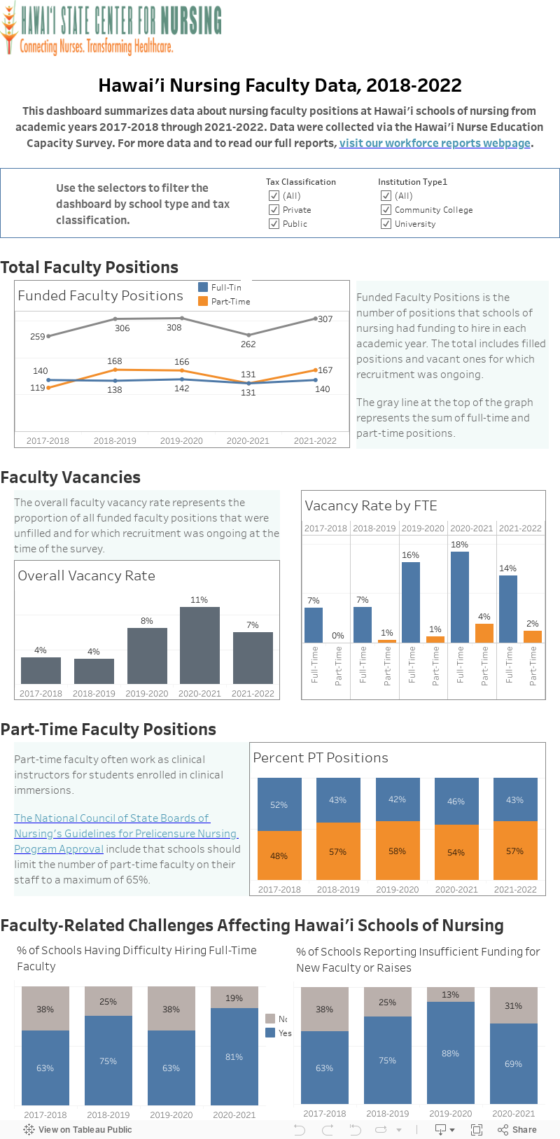 Hawaii Nursing Faculty Data 