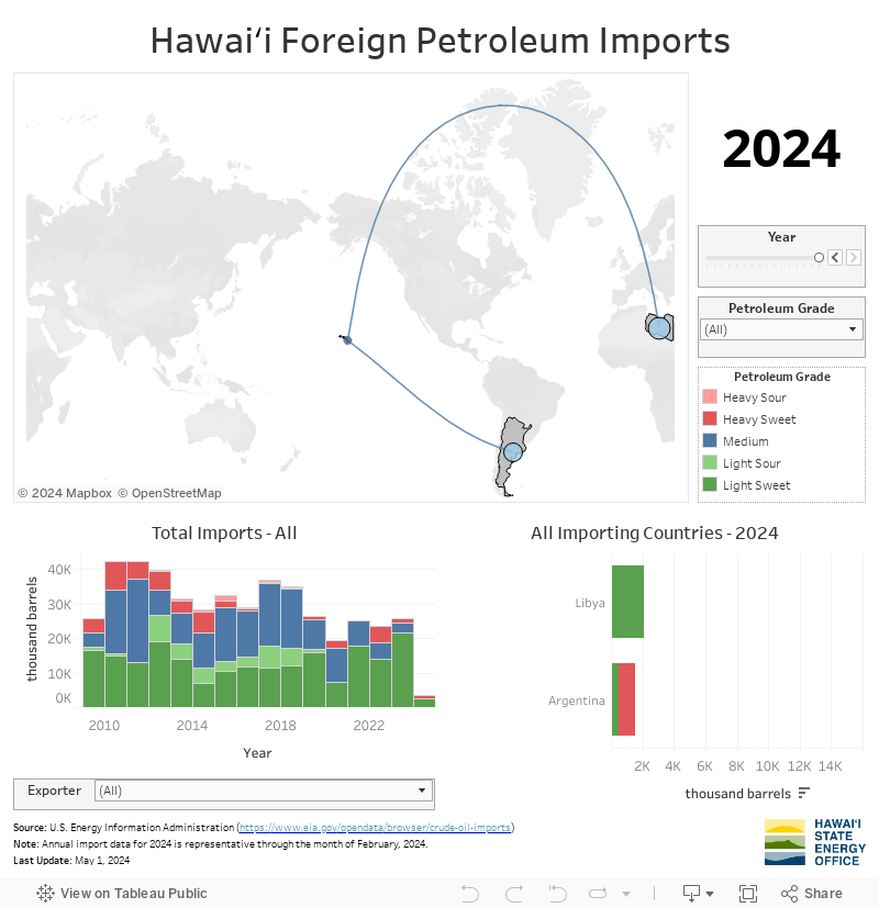 Hawai‘i Foreign Petroleum Imports 