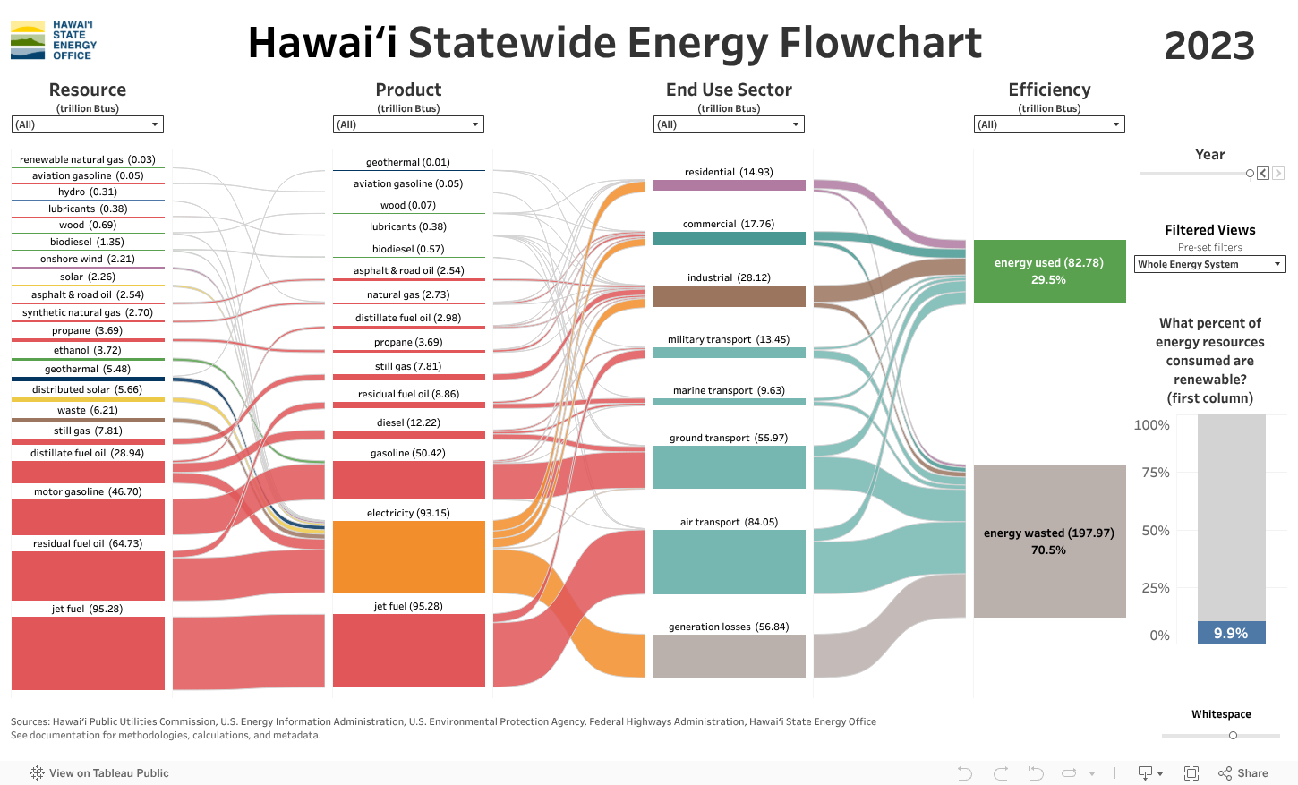 Hawaiʻi Statewide Energy Flowchart 