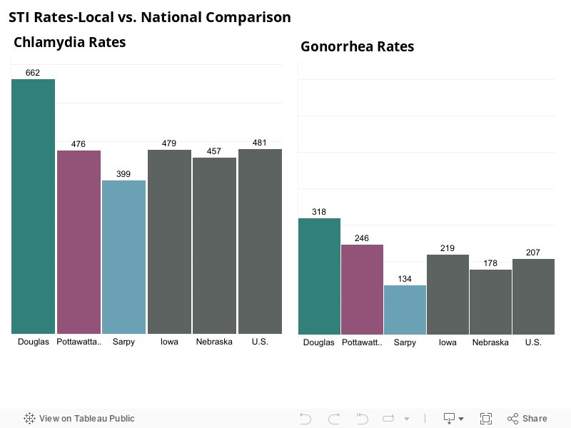 STI Rates-Local vs. National Comparison 