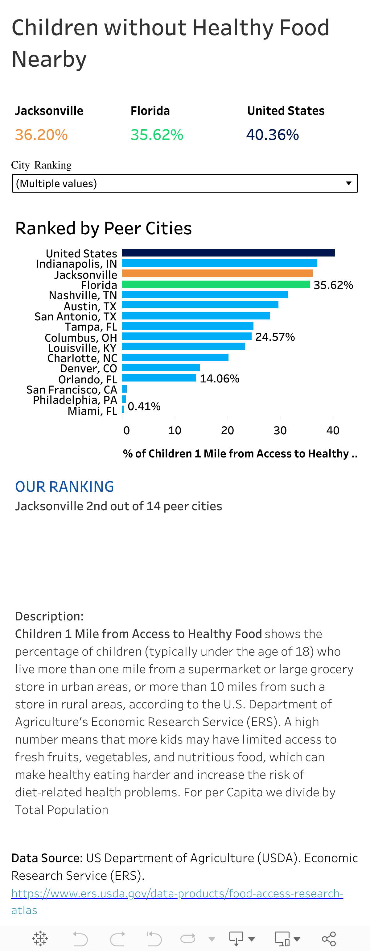 Children without Healthy Food Nearby 