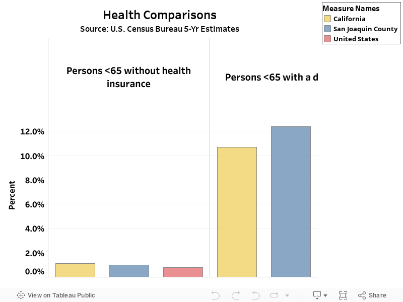Health ComparisonsSource: U.S. Census Bureau 5-Yr Estimates 
