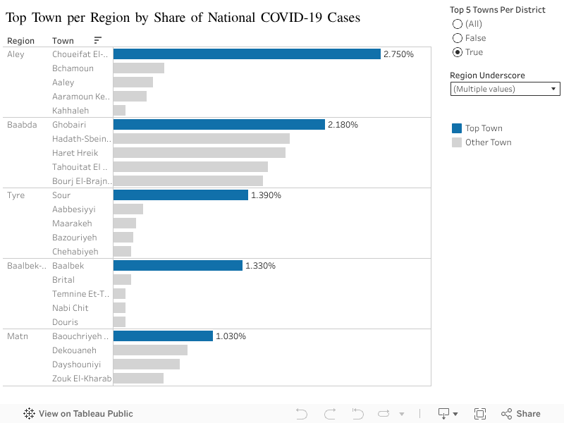 Top Town per Region by Share of National COVID-19 Cases 