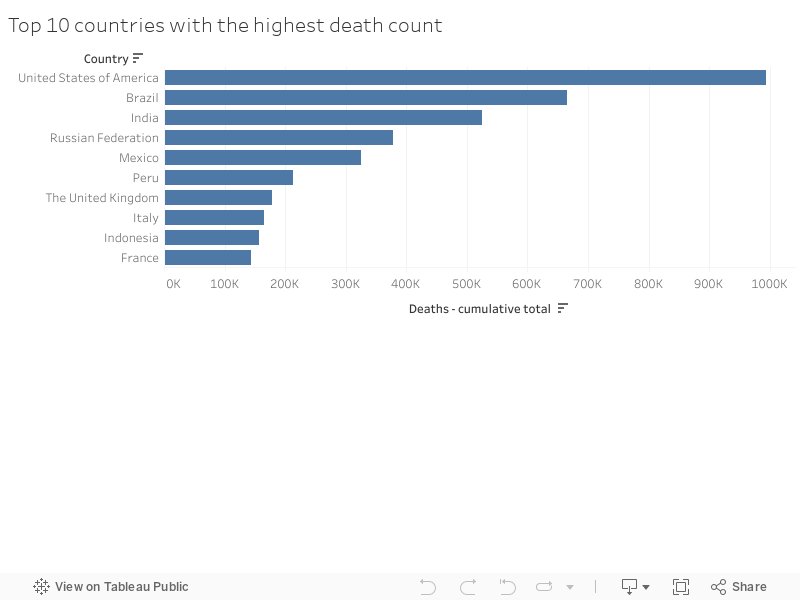 Top 10 countries with the highest death 