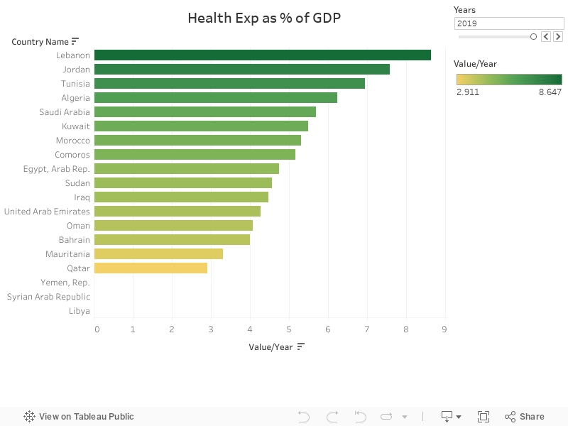                            Health Exp as % of GDP 