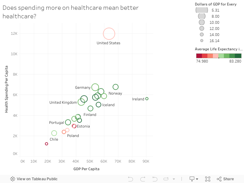 Does spending more on healthcare mean better healthcare? 