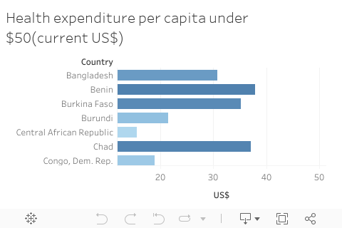 Health expenditure per capita under $50(current US$)  