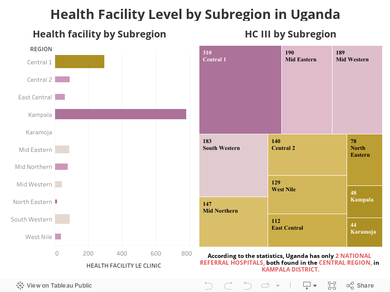 Health Facility Level by Subregion in Uganda 