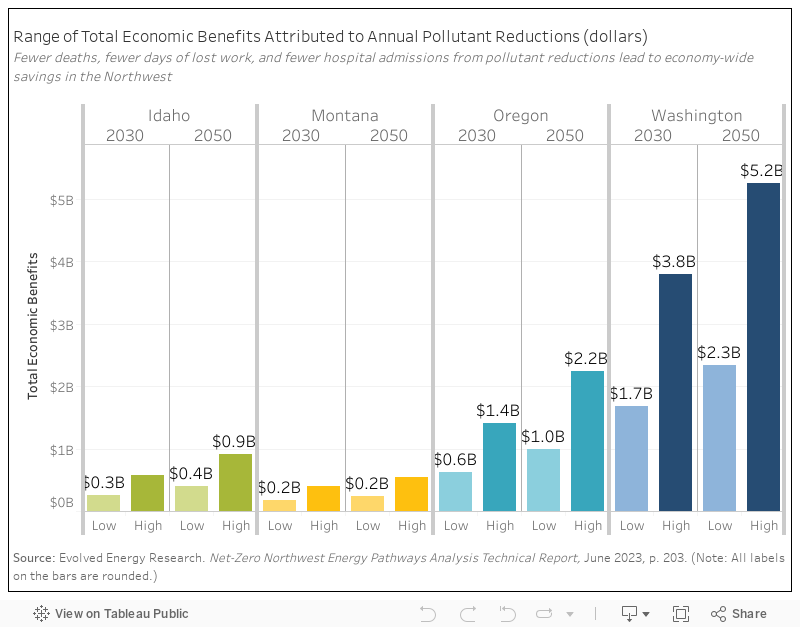 Total Economic Benefits 