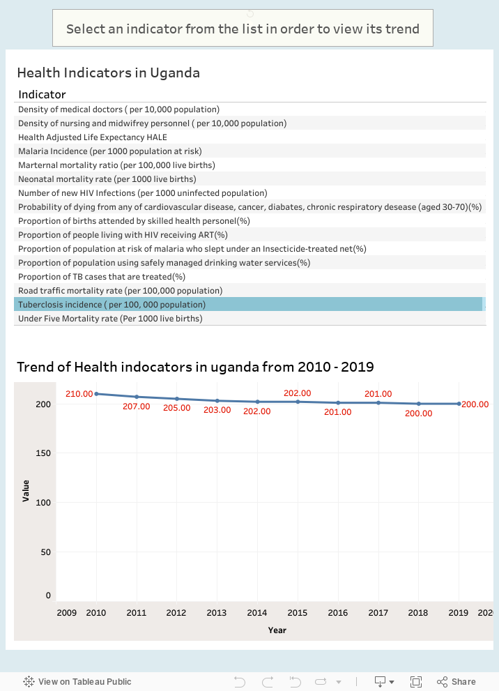Health indicators - Uganda 