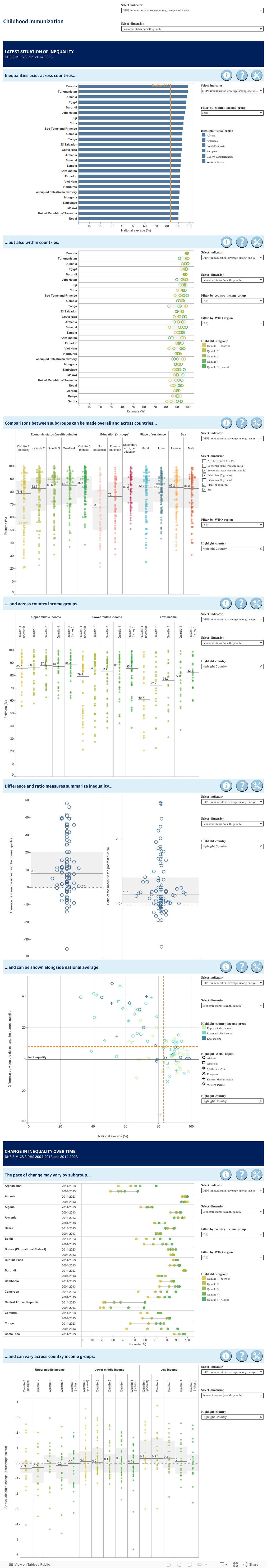 Childhood immunization interactive visuals