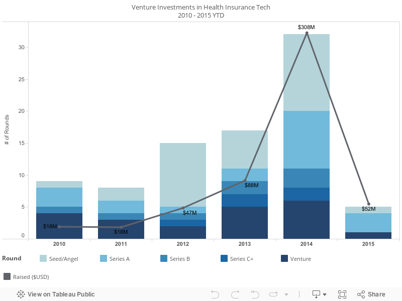Venture Investments in Health Insurance Tech2010 - 2015 YTD 