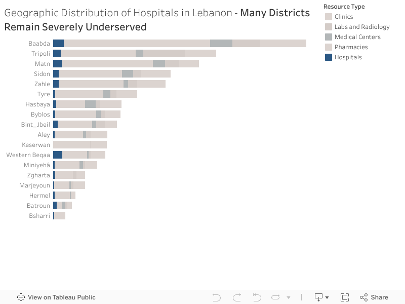 Distribution of Healthcare Resources Across Lebanese Districts (2023) 