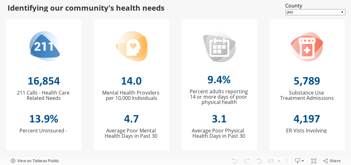 Identifying our community's health needs 